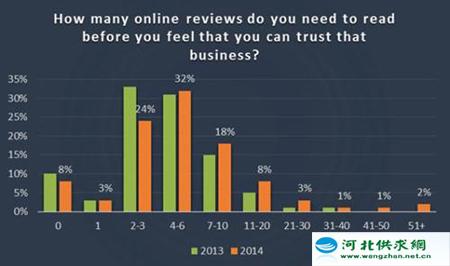 85%的消費(fèi)者表示，他們閱讀10+(