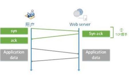 HTTP首個請求的網(wǎng)絡耗時